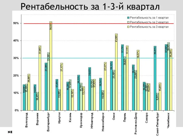 Рентабельность за 1-3-й квартал