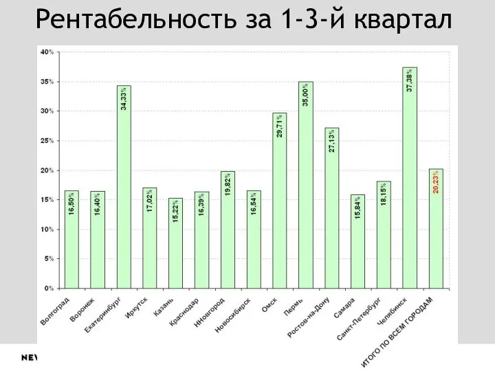 Рентабельность за 1-3-й квартал