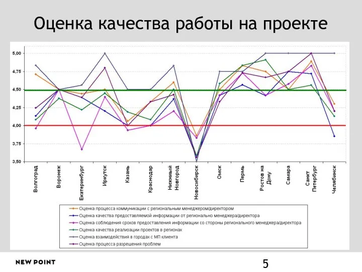 Оценка качества работы на проекте