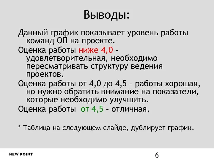 Выводы: Данный график показывает уровень работы команд ОП на проекте. Оценка