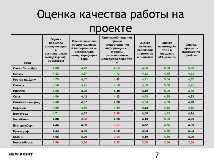 Оценка качества работы на проекте