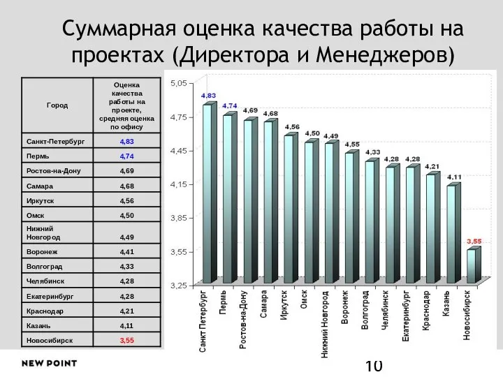 Суммарная оценка качества работы на проектах (Директора и Менеджеров)