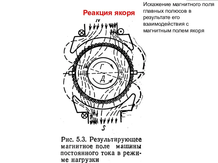 Реакция якоря Искажение магнитного поля главных полюсов в результате его взаимодействия с магнитным полем якоря