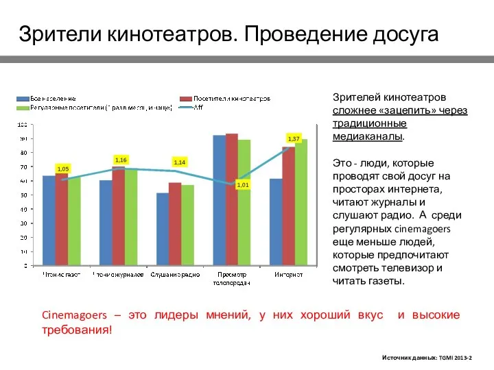 Зрителей кинотеатров сложнее «зацепить» через традиционные медиаканалы. Это - люди, которые