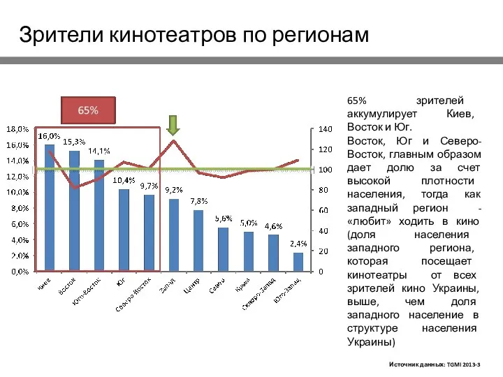 Источник данных: TGMI 2013-3 65% зрителей аккумулирует Киев, Восток и Юг.