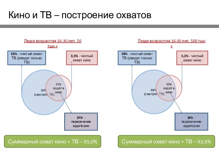 90% (смотрят ТВ) 31% ходят в кино 27% - пересечение аудитории