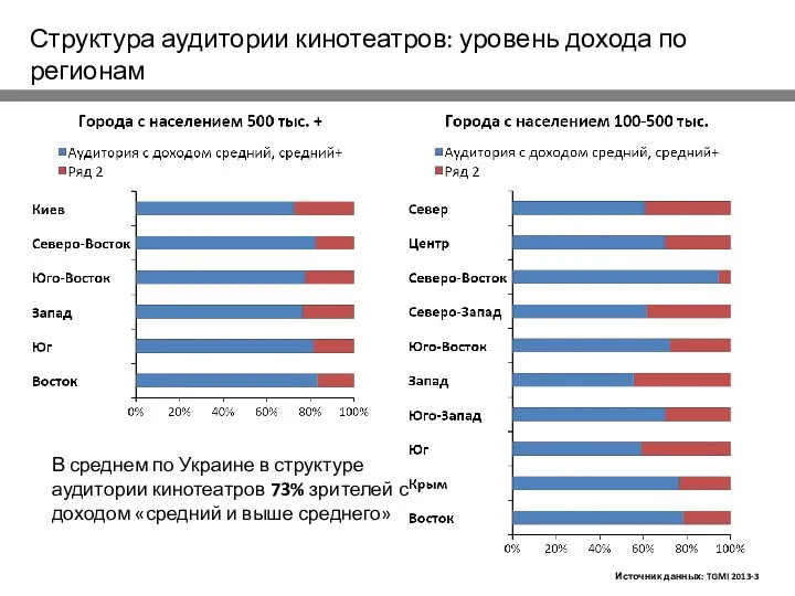 Структура аудитории кинотеатров: уровень дохода по регионам Источник данных: TGMI 2013-3