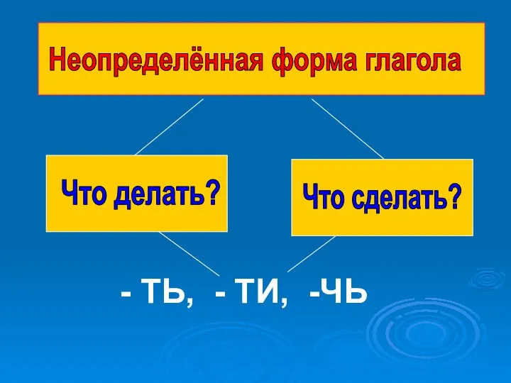 Неопределённая форма глагола Что делать? Что сделать? - ТЬ, - ТИ, -ЧЬ