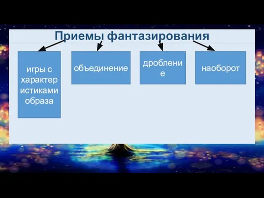 Заголовки перепутались (словесная игра) Приемы фантазирования игры с характеристиками образа объединение дробление наоборот