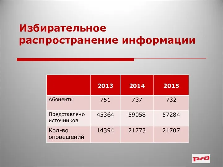 Избирательное распространение информации