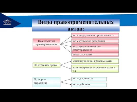 РЕМОНТ Виды правоприменительных актов: акты федеральных органов власти По субъектам правоприменения