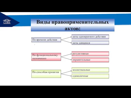 РЕМОНТ - Виды правоприменительных актов: акты однократного действия акты длящиеся По