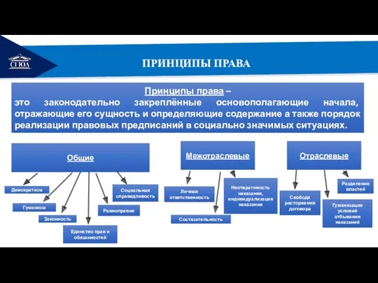 РЕМОНТ ПРИНЦИПЫ ПРАВА Принципы права – это законодательно закреплённые основополагающие начала,