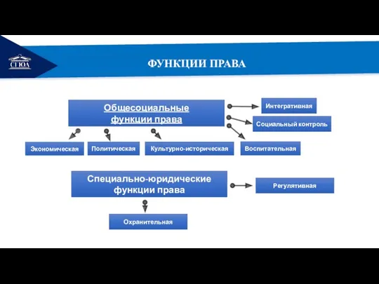 РЕМОНТ ФУНКЦИИ ПРАВА Общесоциальные функции права Специально-юридические функции права Экономическая Политическая