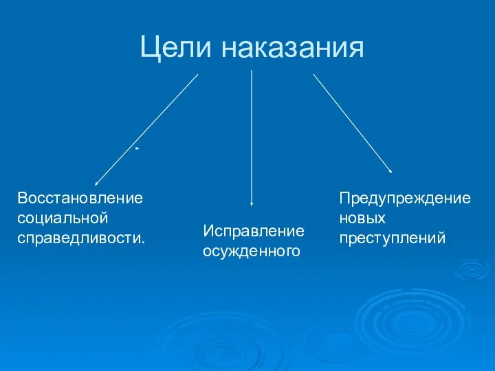 Цели наказания Восстановление социальной справедливости. Исправление осужденного Предупреждение новых преступлений