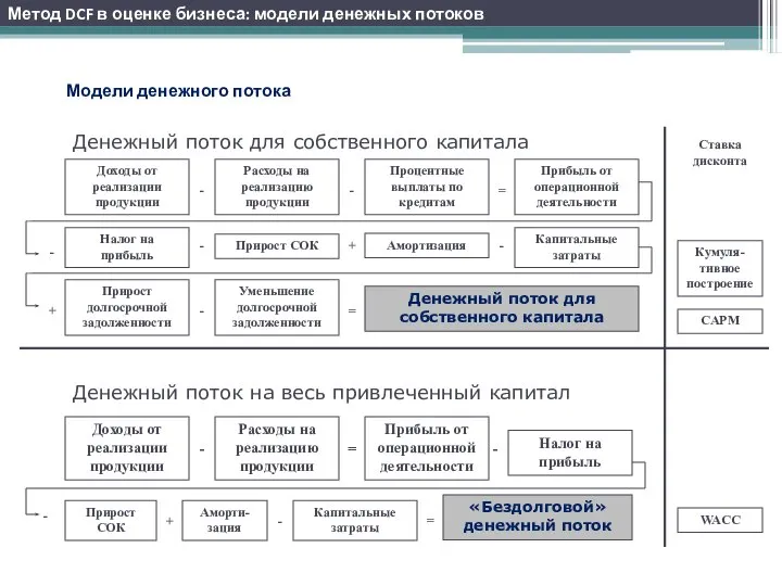 Модели денежного потока Денежный поток для собственного капитала Денежный поток на