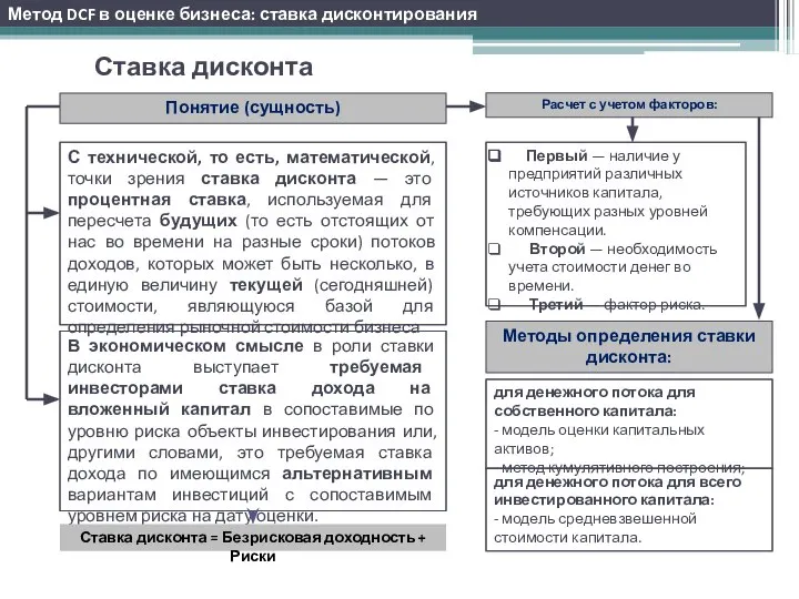 Ставка дисконта Понятие (сущность) Расчет с учетом факторов: Методы определения ставки