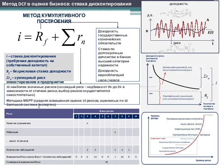 МЕТОД КУМУЛЯТИВНОГО ПОСТРОЕНИЯ i – ставка дисконтирования (требуемая доходность на собственный