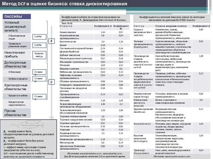 Метод DCF в оценке бизнеса: ставка дисконтирования Коэффициенты бета по отраслям