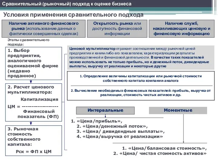 Условия применения сравнительного подхода Наличие активного финансового рынка (использование данных о