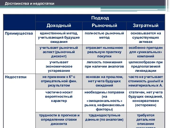 Достоинства и недостатки