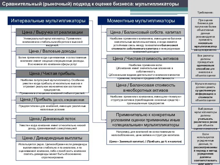 Сравнительный (рыночный) подход к оценке бизнеса: мультипликаторы Интервальные мультипликаторы Моментные мультипликаторы