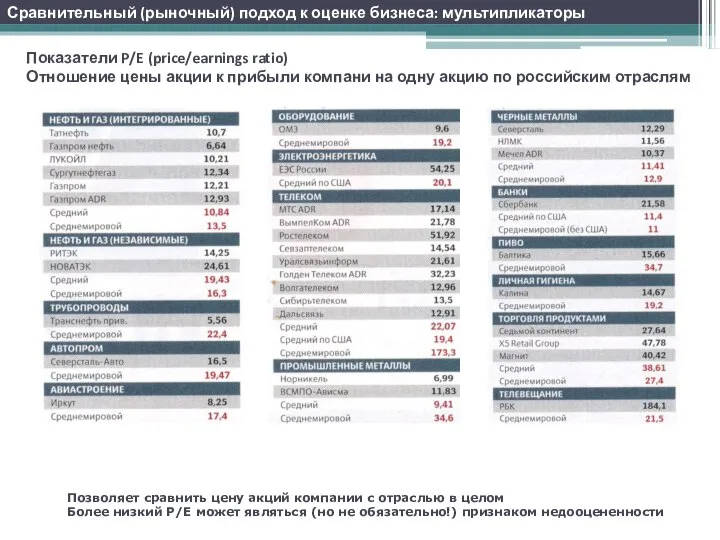 Показатели P/E (price/earnings ratio) Отношение цены акции к прибыли компани на