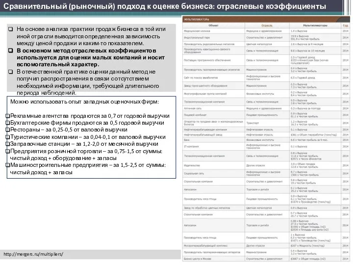 http://mergers.ru/multipliers/ Сравнительный (рыночный) подход к оценке бизнеса: отраслевые коэффициенты На основе