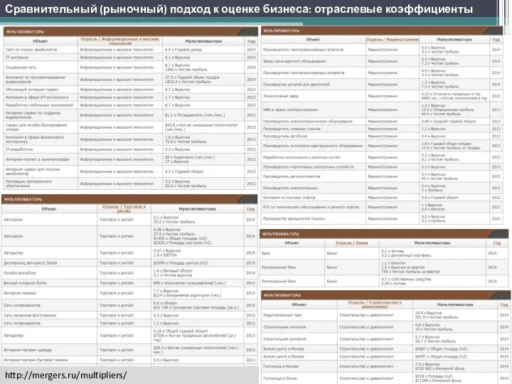 http://mergers.ru/multipliers/ Сравнительный (рыночный) подход к оценке бизнеса: отраслевые коэффициенты