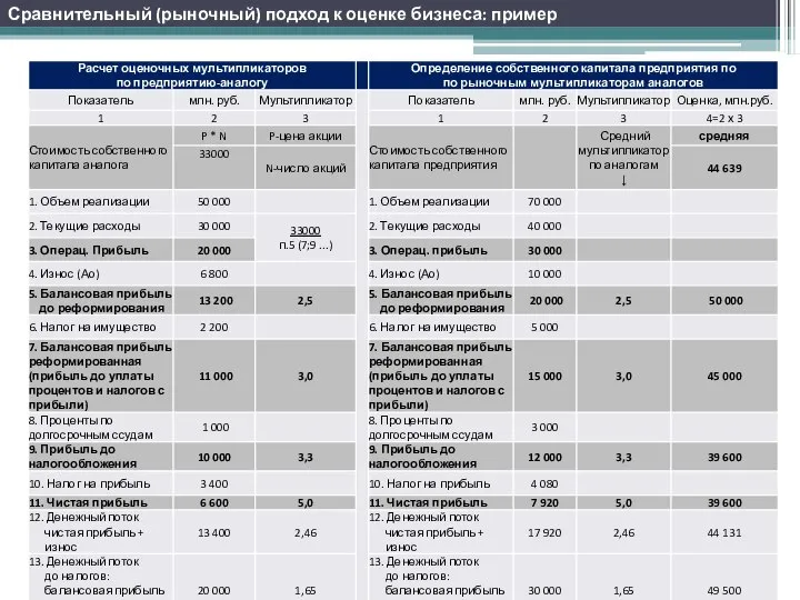 Сравнительный (рыночный) подход к оценке бизнеса: пример