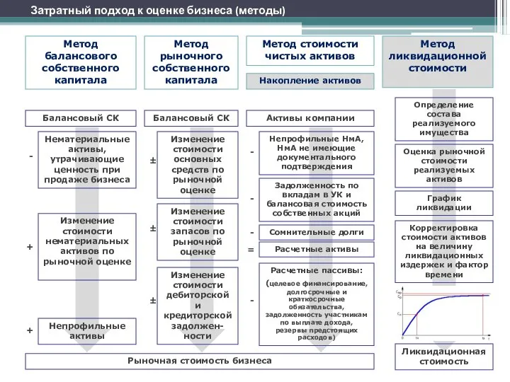 Затратный подход к оценке бизнеса (методы) Метод балансового собственного капитала Метод