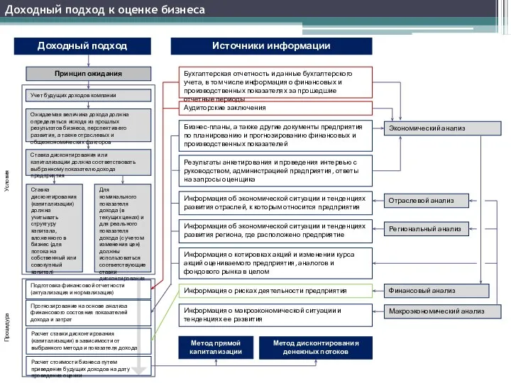 Доходный подход к оценке бизнеса Источники информации Бухгалтерская отчетность и данные