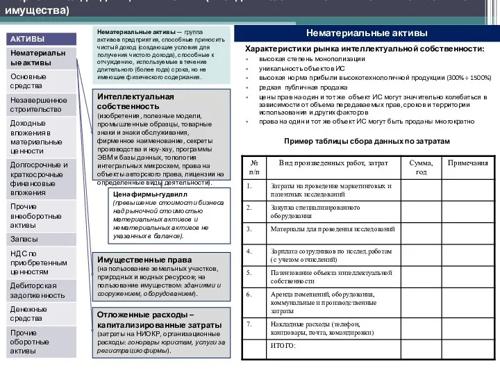 Затратный подход к оценке бизнеса (метод накопления активов: стоимость элементов имущества)