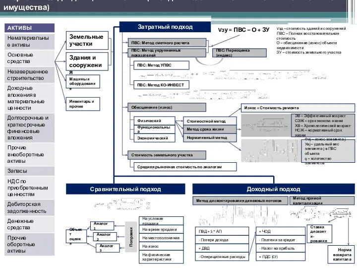 Затратный подход к оценке бизнеса (метод накопления активов: стоимость элементов имущества)