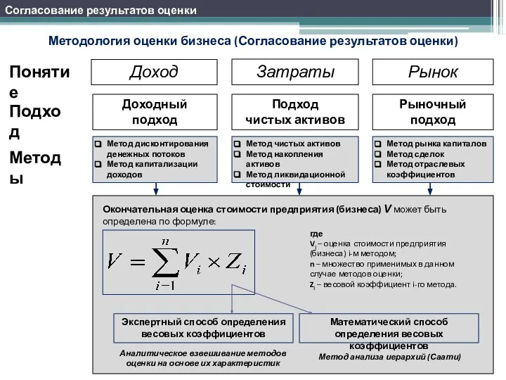 Доход Затраты Рынок Понятие Подход Методы Доходный подход Подход чистых активов