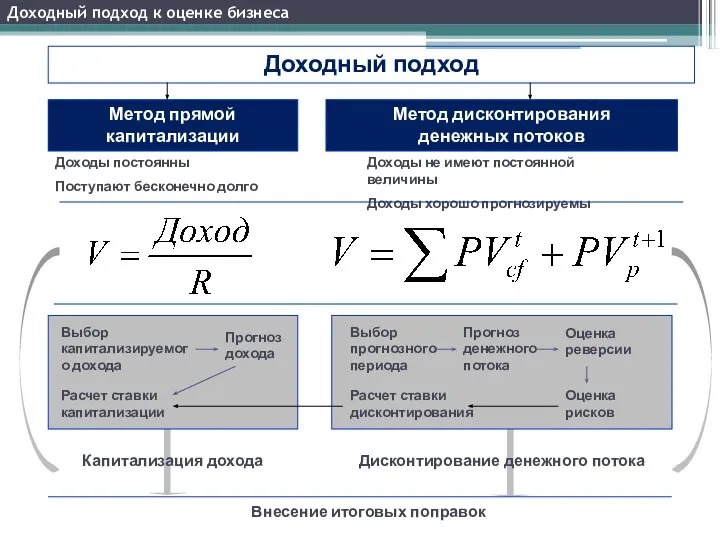 Доходный подход Метод прямой капитализации Метод дисконтирования денежных потоков Доходы постоянны