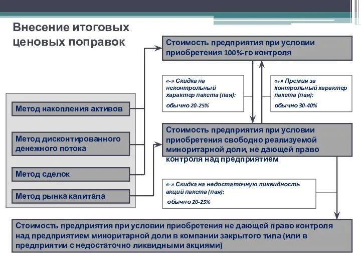 Метод накопления активов Метод дисконтированного денежного потока Метод сделок Метод рынка