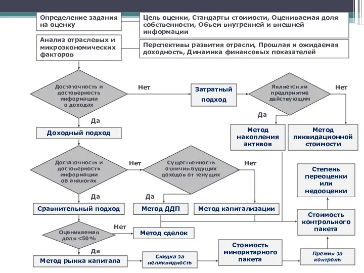 Определение задания на оценку Цель оценки, Стандарты стоимости, Оцениваемая доля собственности,