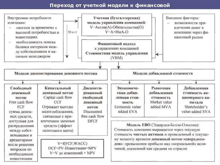 Переход от учетной модели к финансовой