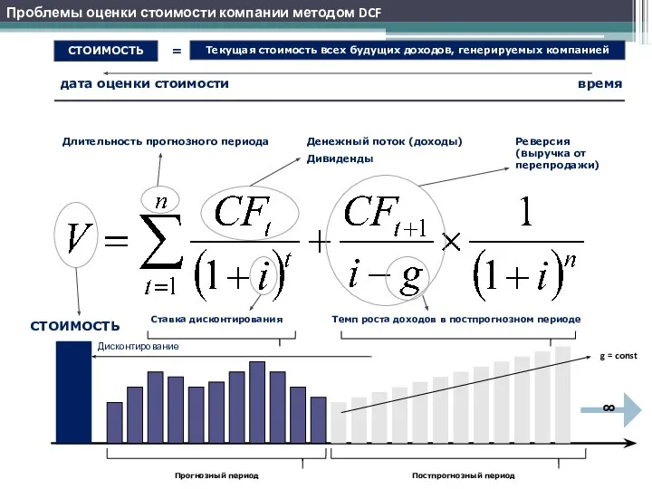Длительность прогнозного периода Денежный поток (доходы) Дивиденды Реверсия (выручка от перепродажи)