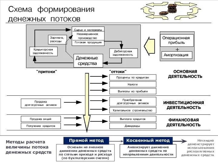 Методы расчета величины потока денежных средств Косвенный метод Анализирует движение денежных