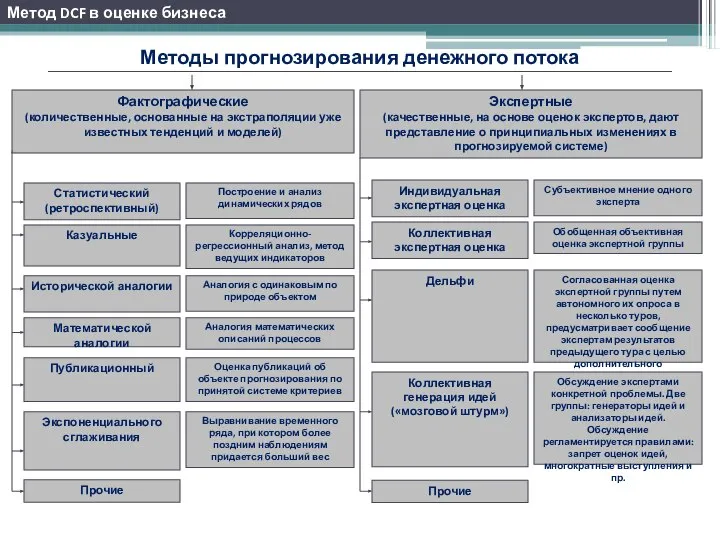 Методы прогнозирования денежного потока Фактографические (количественные, основанные на экстраполяции уже известных