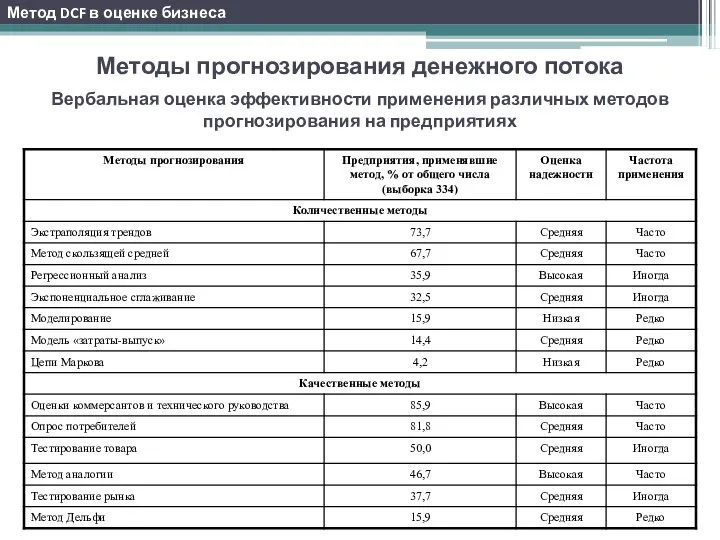 Методы прогнозирования денежного потока Вербальная оценка эффективности применения различных методов прогнозирования