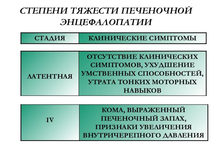 СТЕПЕНИ ТЯЖЕСТИ ПЕЧЕНОЧНОЙ ЭНЦЕФАЛОПАТИИ