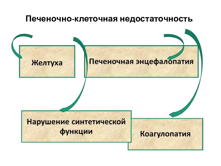 Печеночно-клеточная недостаточность