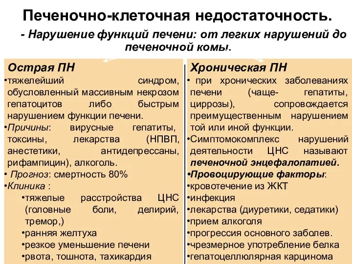 Печеночно-клеточная недостаточность. - Нарушение функций печени: от легких нарушений до печеночной