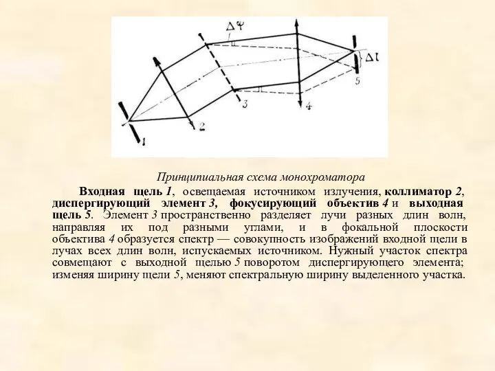 Принципиальная схема монохроматора Входная щель 1, освещаемая источником излучения, коллиматор 2,