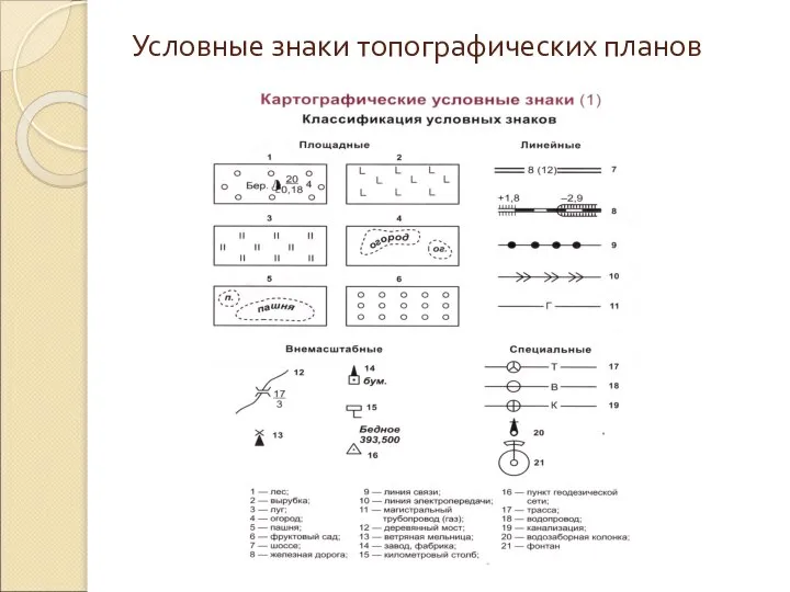 Условные знаки топографических планов