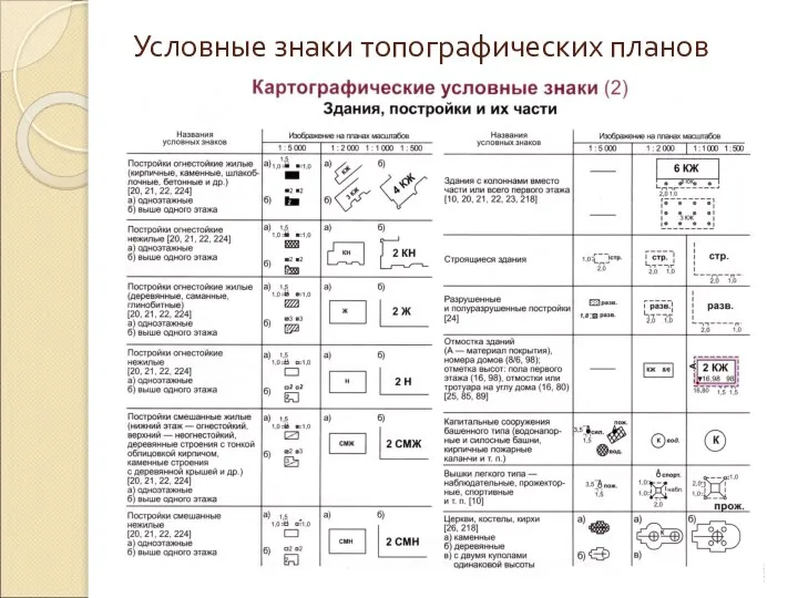 Условные знаки топографических планов