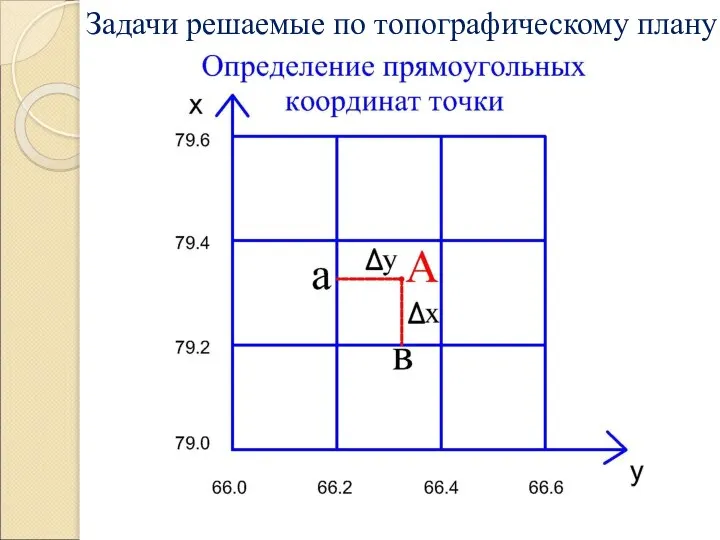 Задачи решаемые по топографическому плану